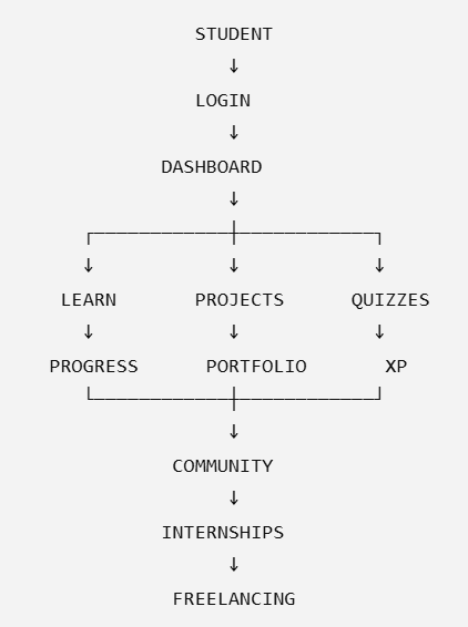 Why PHP is best for Web Development